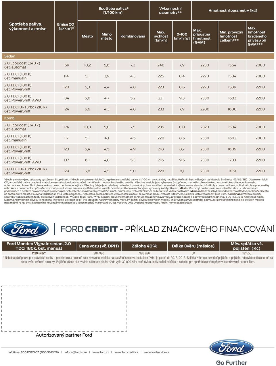 0 TDCi Bi-Turbo (210 k) 169 10,2 5,6 7,3 240 7,9 2230 1564 2000 114 5,1 3,9 4,3 225 8,4 2270 1584 2000 120 5,3 4,4 4,8 223 8,6 2270 1589 2200 134 6,0 4,7 5,2 221 9,3 2330 1683 2200 124 5,6 4,3 4,8