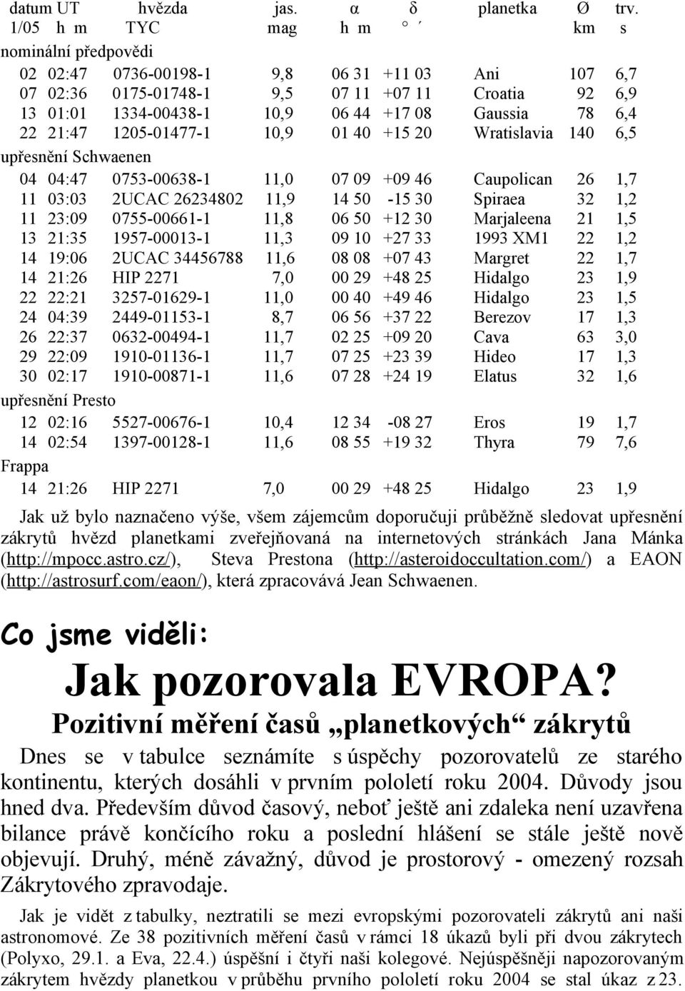 78 6,4 22 21:47 1205-01477-1 10,9 01 40 +15 20 Wratislavia 140 6,5 upřesnění Schwaenen 04 04:47 0753-00638-1 11,0 07 09 +09 46 Caupolican 26 1,7 11 03:03 2UCAC 26234802 11,9 14 50-15 30 Spiraea 32