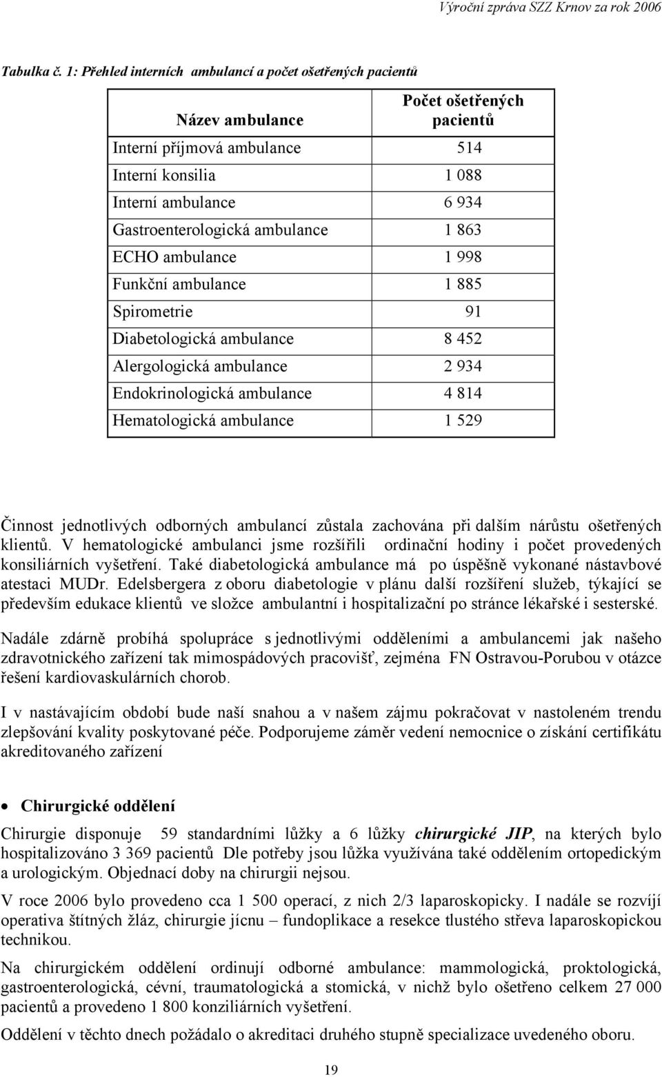 ambulance 1 863 ECHO ambulance 1 998 Funkční ambulance 1 885 Spirometrie 91 Diabetologická ambulance 8 452 Alergologická ambulance 2 934 Endokrinologická ambulance 4 814 Hematologická ambulance 1 529