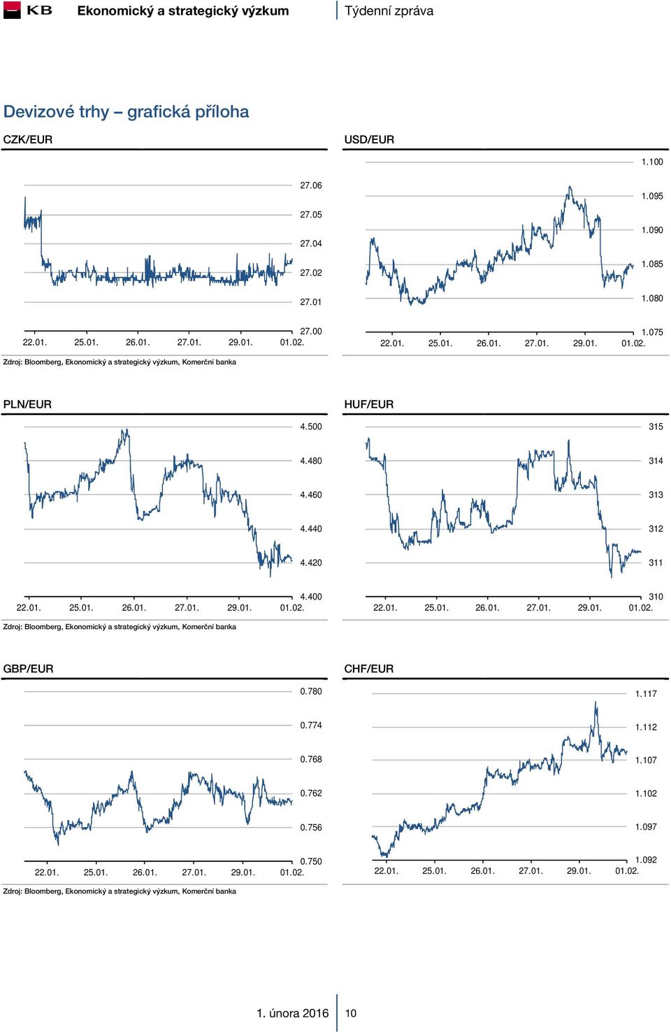 420 311 25.01. 26.01. 27.01. 29.01. 4.400 25.01. 26.01. 27.01. 29.01. 310 GBP/EUR CHF/EUR 0.780 1.117 0.774 1.112 0.