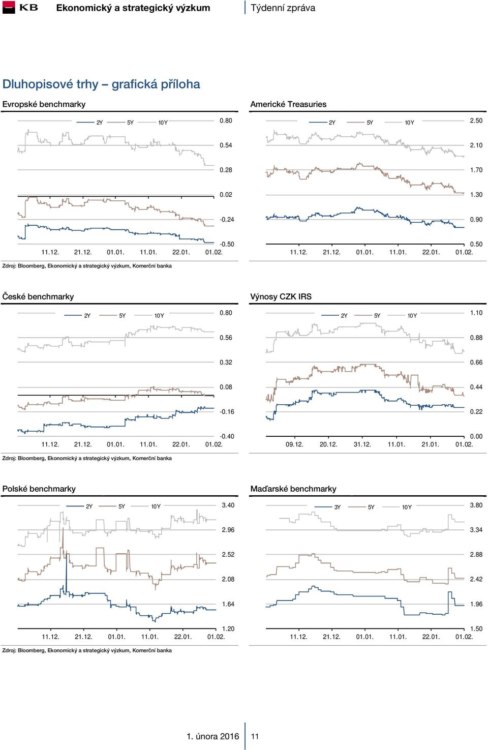 32 0.66 0.08 0.44-0.16 0.22 11.12. 21.12. 01.01. 11.01. -0.40 09.12. 20.12. 31.12. 11.01. 21.01. 0.00 Polské benchmarky Maďarské benchmarky 2Y 5Y 10Y 3.