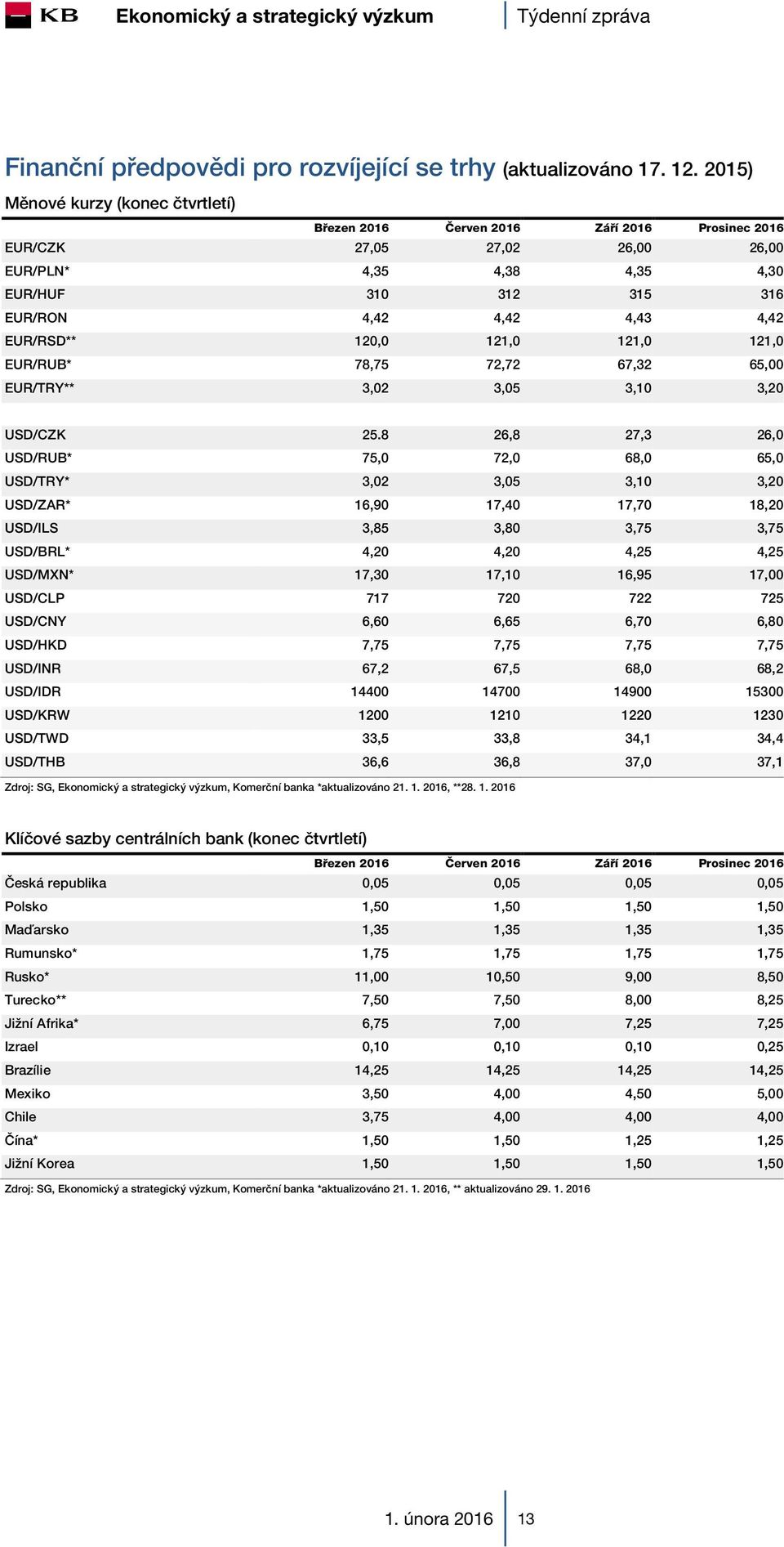 EUR/RSD** 120,0 121,0 121,0 121,0 EUR/RUB* 78,75 72,72 67,32 65,00 EUR/TRY** 3,02 3,05 3,10 3,20 USD/CZK 25.