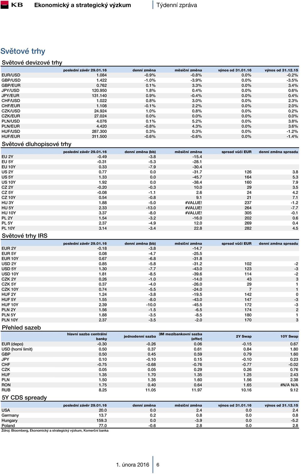 024 0.0% 0.0% 0.0% 0.0% PLN/USD 4.076 0.1% 5.2% 0.0% 3.8% PLN/EUR 4.420-0.8% 4.3% 0.0% 3.6% HUF/USD 287.300 0.3% 0.3% 0.0% -1.2% HUF/EUR 311.500-0.6% -0.6% 0.0% -1.4% Světové dluhopisové trhy poslední závěr 29.