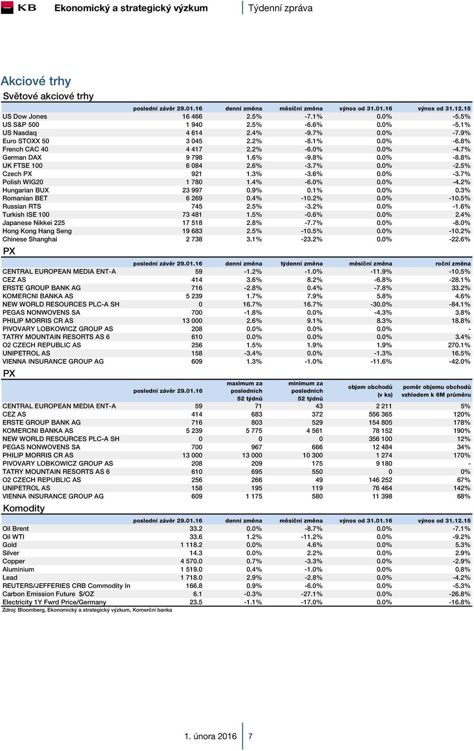 3% -3.6% 0.0% -3.7% Polish WIG20 1 780 1.4% -6.0% 0.0% -4.2% Hungarian BUX 23 997 0.9% 0.1% 0.0% 0.3% Romanian BET 6 269 0.4% -10.2% 0.0% -10.5% Russian RTS 745 2.5% -3.2% 0.0% -1.6% Turkish ISE 100 73 481 1.