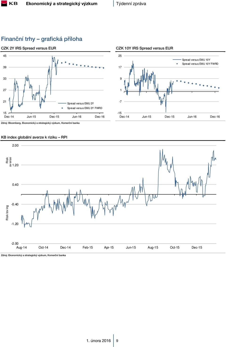 -15 Dec-14 Jun-15 Dec-15 Jun-16 Dec-16 KB index globální averze k riziku RPI 2.00 Risk av erse 1.20 0.40 Risk lov ing -0.40-1.
