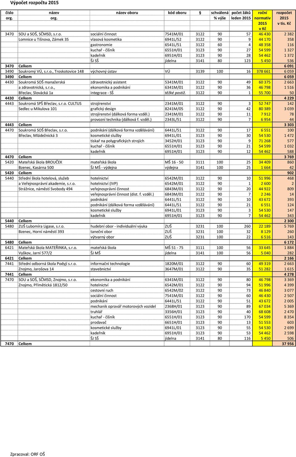90 27 54 599 1 327 kadeřník 6951H/01 3123 90 28 54 462 1 372 ŠJ SŠ jídelna 3141 80 123 5 450 536 3470 Celkem 6 091 3490 Sou