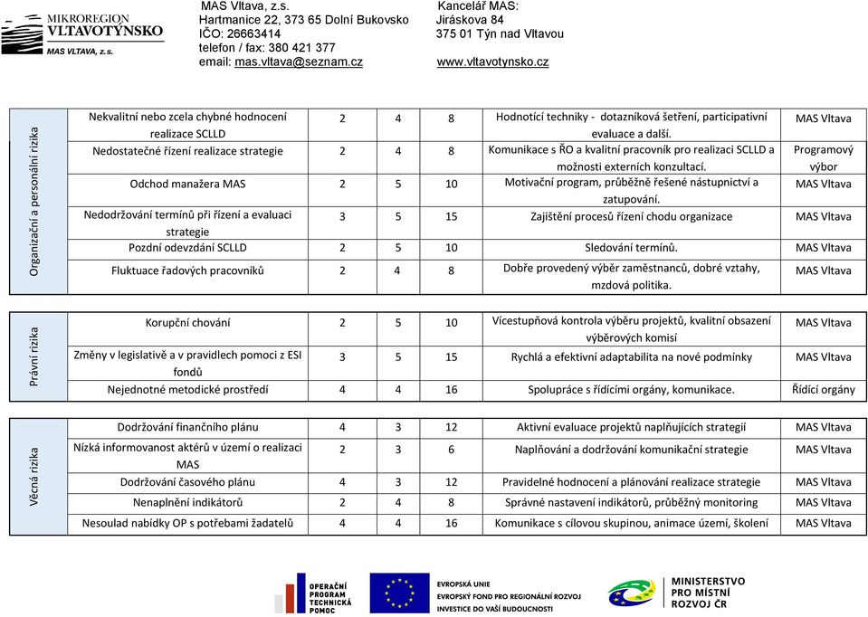 Programový výbor Odchod manažera MAS 2 5 10 Motivační program, průběžně řešené nástupnictví a zatupování.