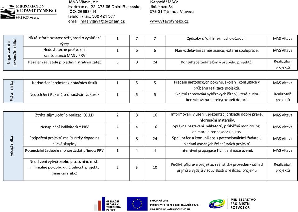 Právní Nedodržení podmínek dotačních titulů 1 5 5 Předání metodických pokynů, školení, konzultace v průběhu realizace.