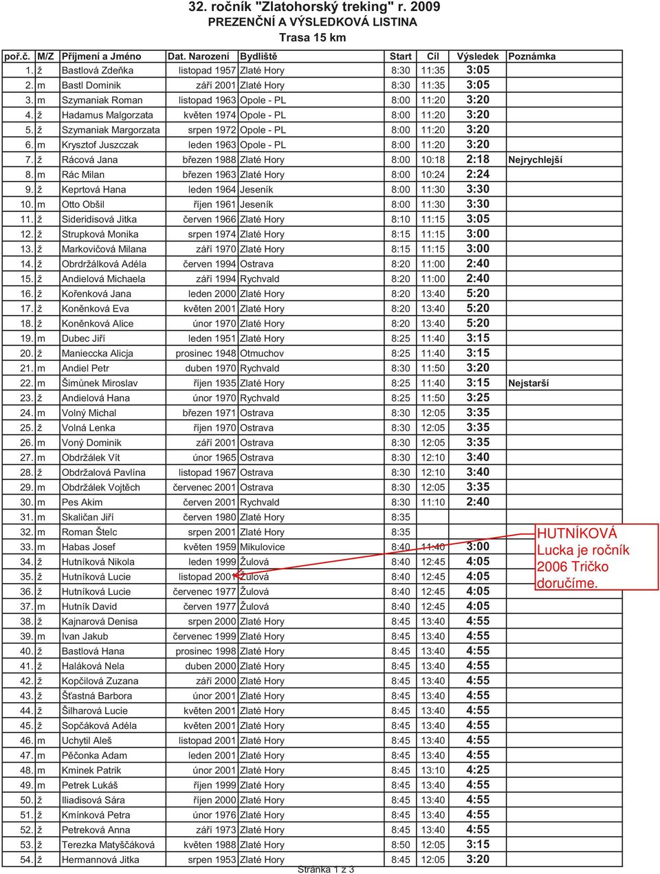 ž Szymaniak Margorzata srpen 1972 Opole - PL 8:00 11:20 3:20 6. m Krysztof Juszczak leden 1963 Opole - PL 8:00 11:20 3:20 7. ž Rácová Jana březen 1988 Zlaté Hory 8:00 10:18 2:18 Nejrychlejší 8.