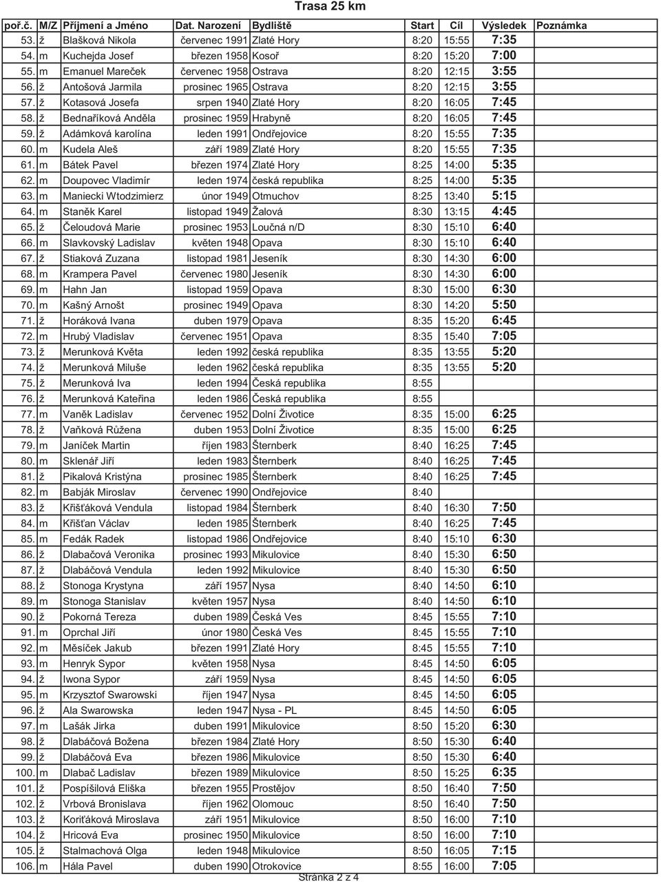 ž Adámková karolína leden 1991 Ondřejovice 8:20 15:55 7:35 60. m Kudela Aleš září 1989 Zlaté Hory 8:20 15:55 7:35 61. m Bátek Pavel březen 1974 Zlaté Hory 8:25 14:00 5:35 62.