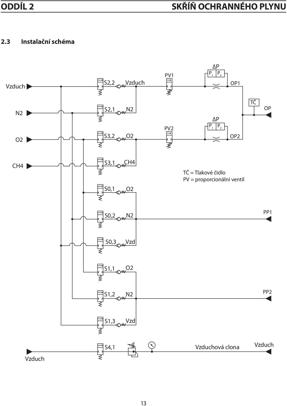 N2 O2 PV2 P P 1 P 2 OP2 TČ OP CH4 S3,1 S0,1 CH4 O2 TČ = Tlakové čidlo PV