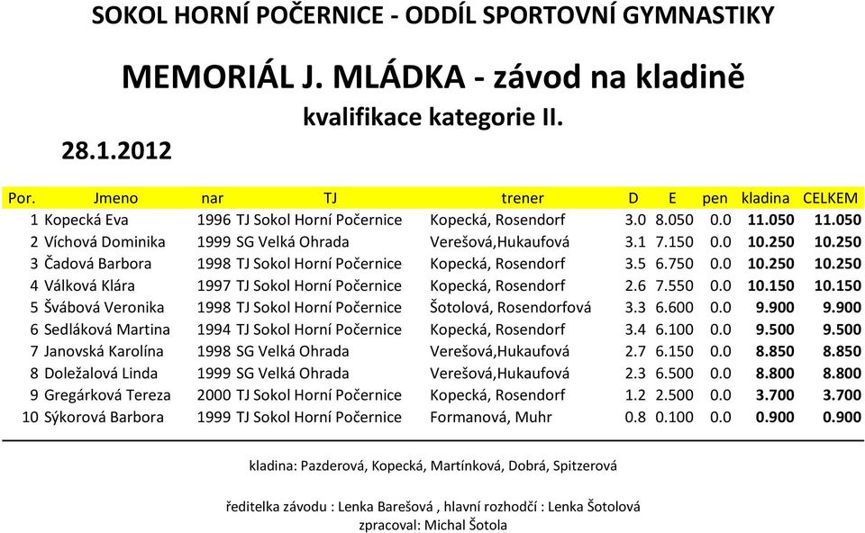 6 7.550 0.0 10.150 10.150 5 Švábová Veronika 1998 TJ Sokol Horní Počernice Šotolová, Rosendorfová 3.3 6.600 0.0 9.900 9.900 6 Sedláková Martina 1994 TJ Sokol Horní Počernice Kopecká, Rosendorf 3.4 6.