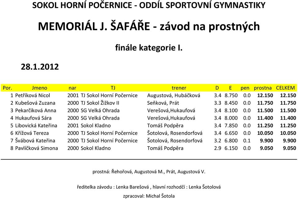 500 4 Hukaufová Sára 2000 SG Velká Ohrada Verešová,Hukaufová 3.4 8.000 0.0 11.400 11.400 5 Libovická Kateřina 2001 Sokol Kladno Tomáš Podpěra 3.4 7.850 0.0 11.250 11.