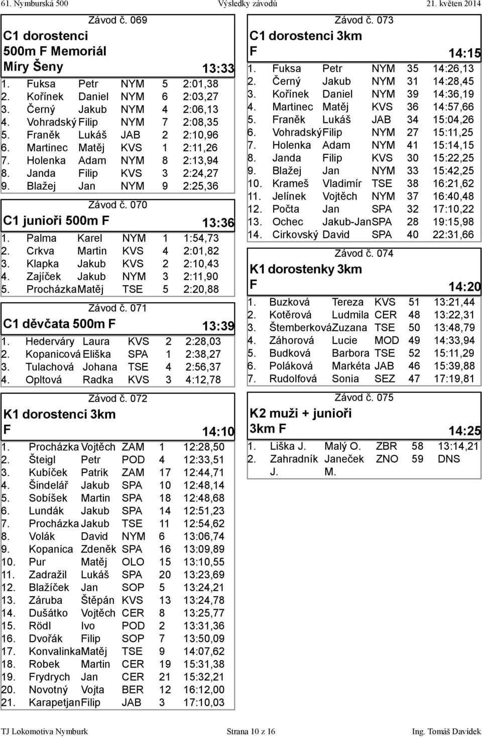 0 Hederváry Laura Kopanicová Eliška Tulachová Johana Opltová Radka K dorostenci km 0. 0. Závod č.