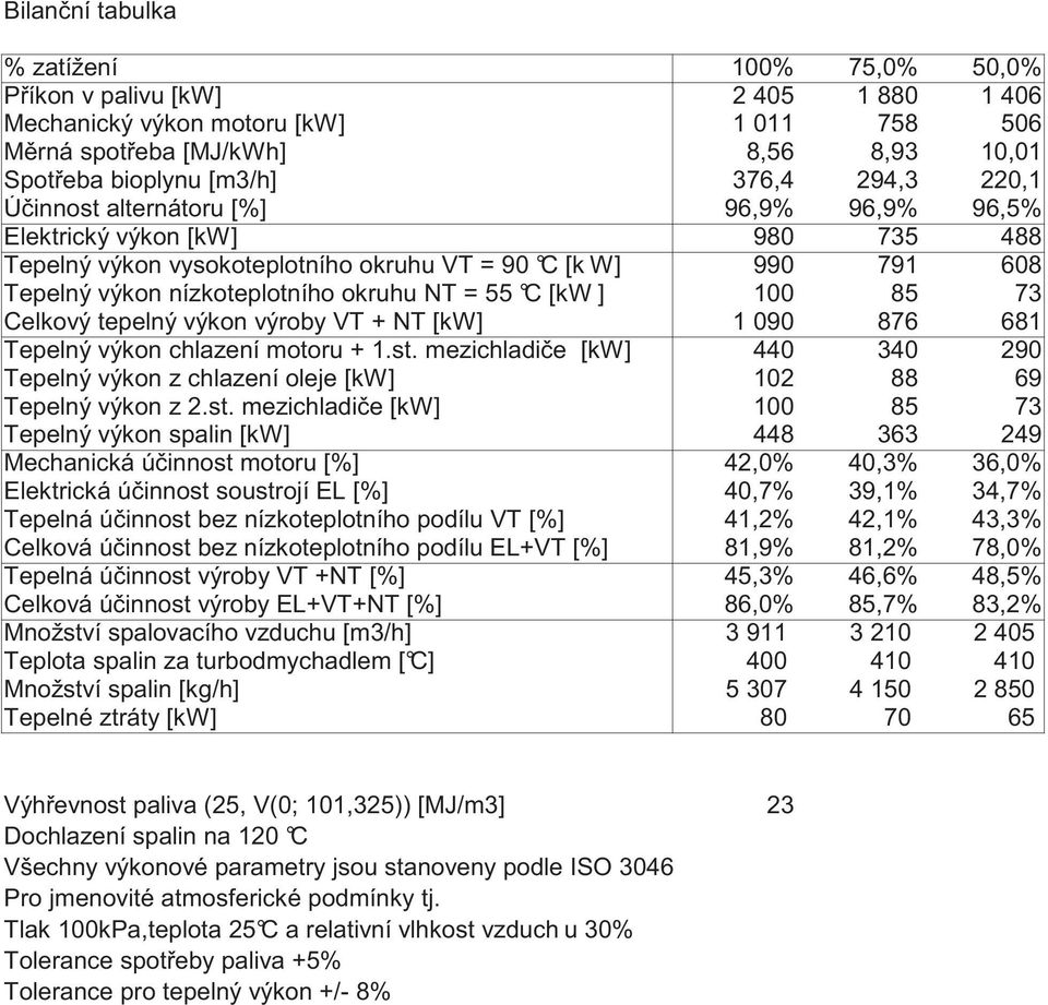 C [kw ] 100 85 73 Celkový tepelný výkon výroby VT + NT [kw] 1 090 876 681 Tepelný výkon chlazení motoru + 1.st.