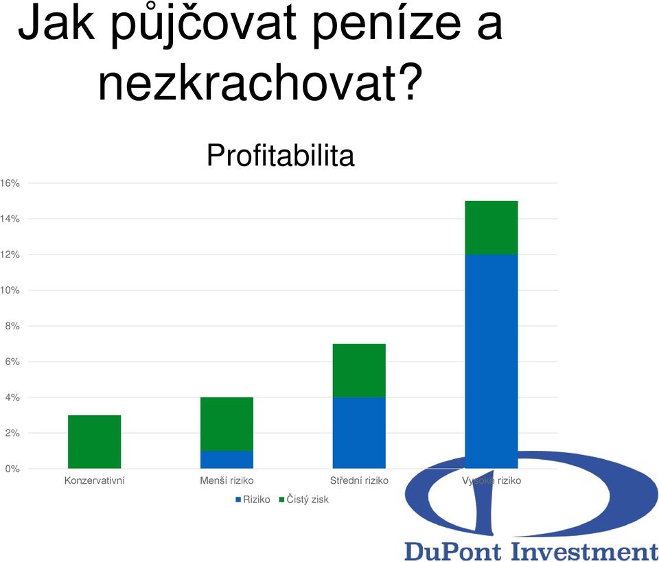 2% 0% Konzervativní Menší riziko