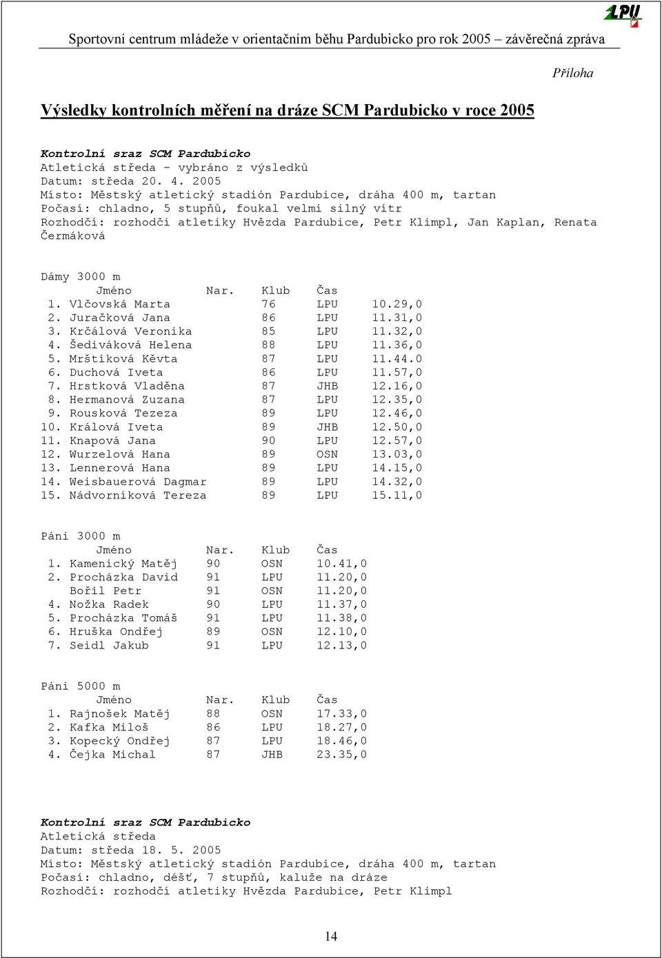 Čermáková Dámy 3000 m Jméno Nar. Klub Čas 1. Vlčovská Marta 76 LPU 10.29,0 2. Juračková Jana 86 LPU 11.31,0 3. Krčálová Veronika 85 LPU 11.32,0 4. Šediváková Helena 88 LPU 11.36,0 5.