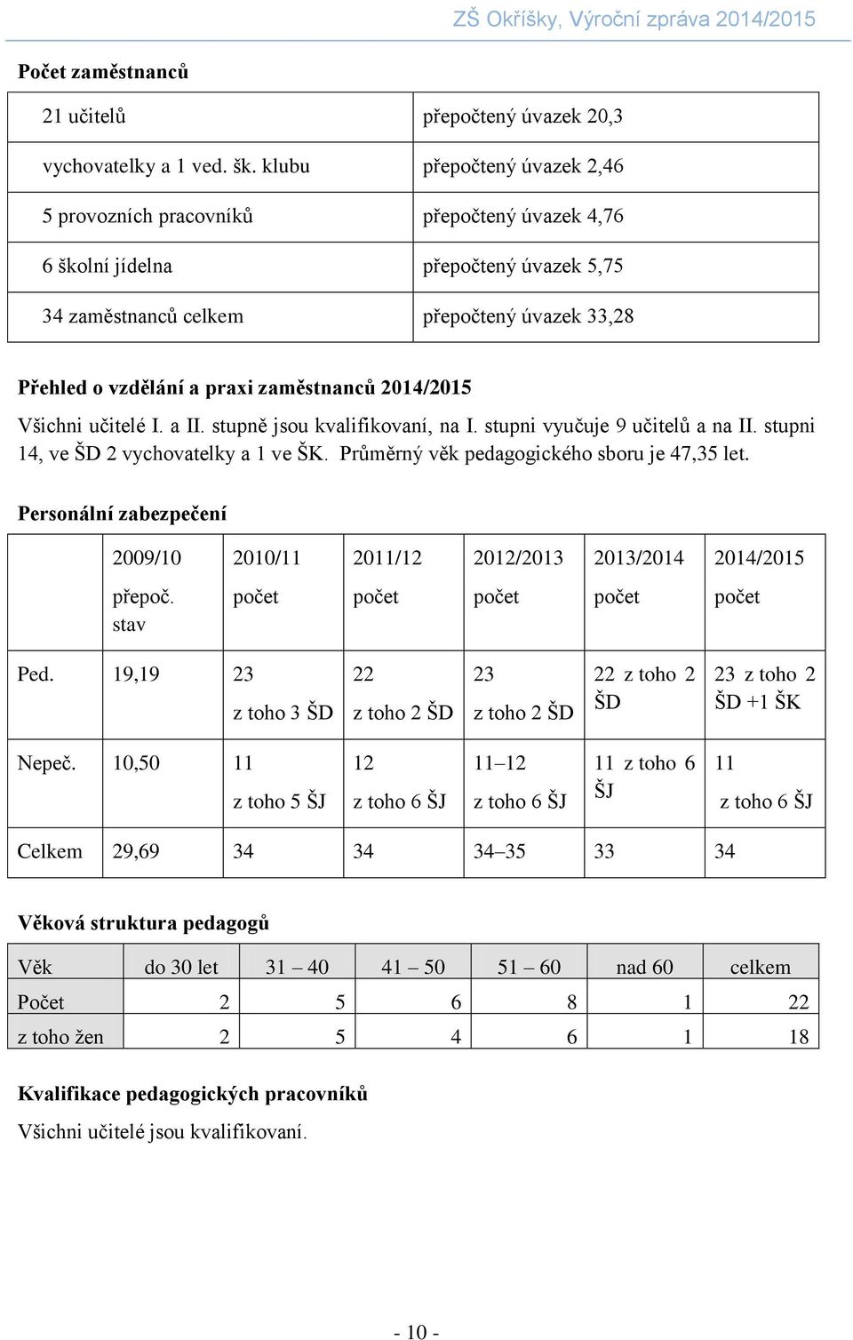 zaměstnanců 2014/2015 Všichni učitelé I. a II. stupně jsou kvalifikovaní, na I. stupni vyučuje 9 učitelů a na II. stupni 14, ve ŠD 2 vychovatelky a 1 ve ŠK.