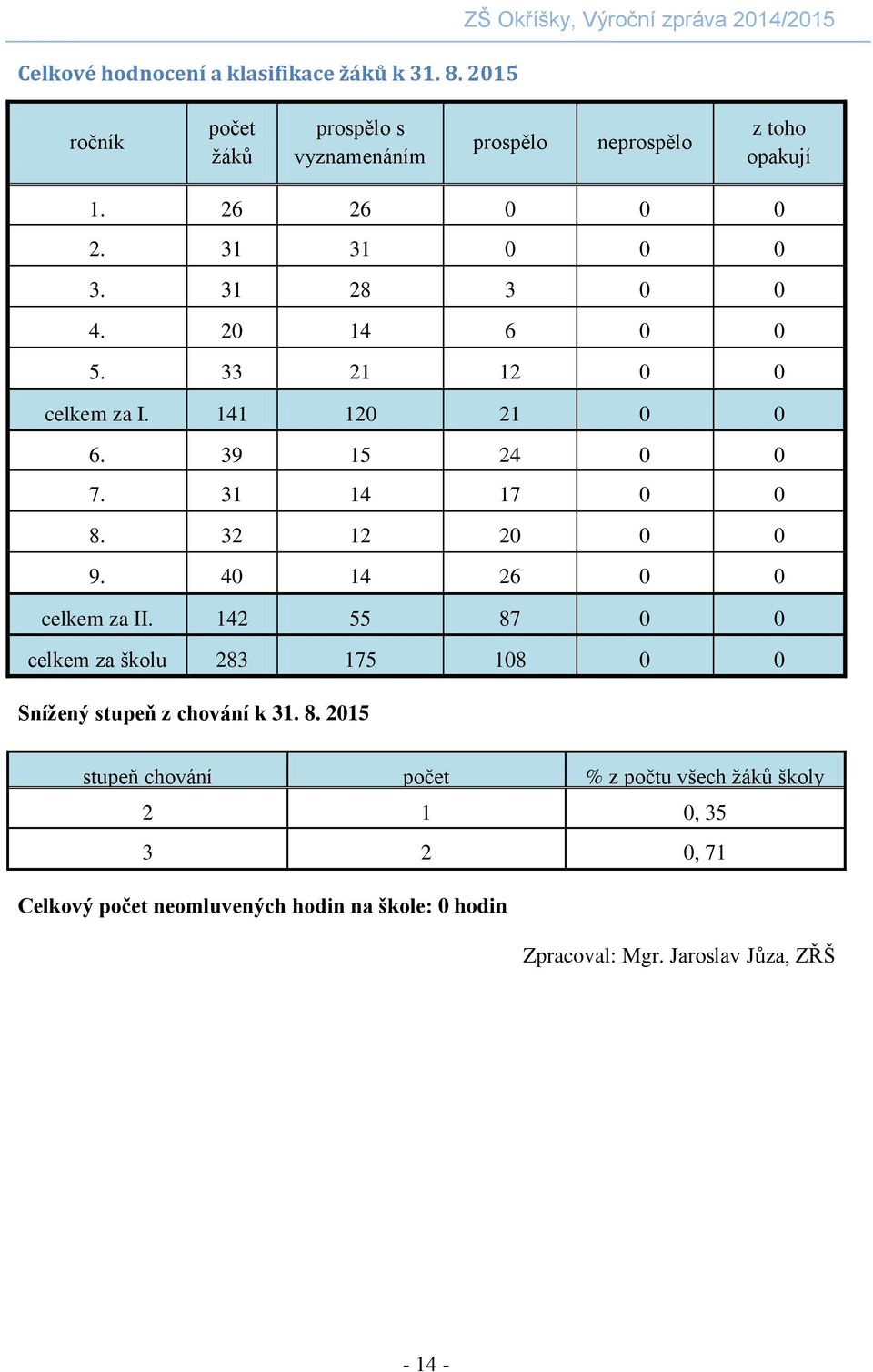 31 28 3 0 0 4. 20 14 6 0 0 5. 33 21 12 0 0 celkem za I. 141 120 21 0 0 stupeň 6. 39 15 24 0 0 7. 31 14 17 0 0 8. 32 12 20 0 0 9.