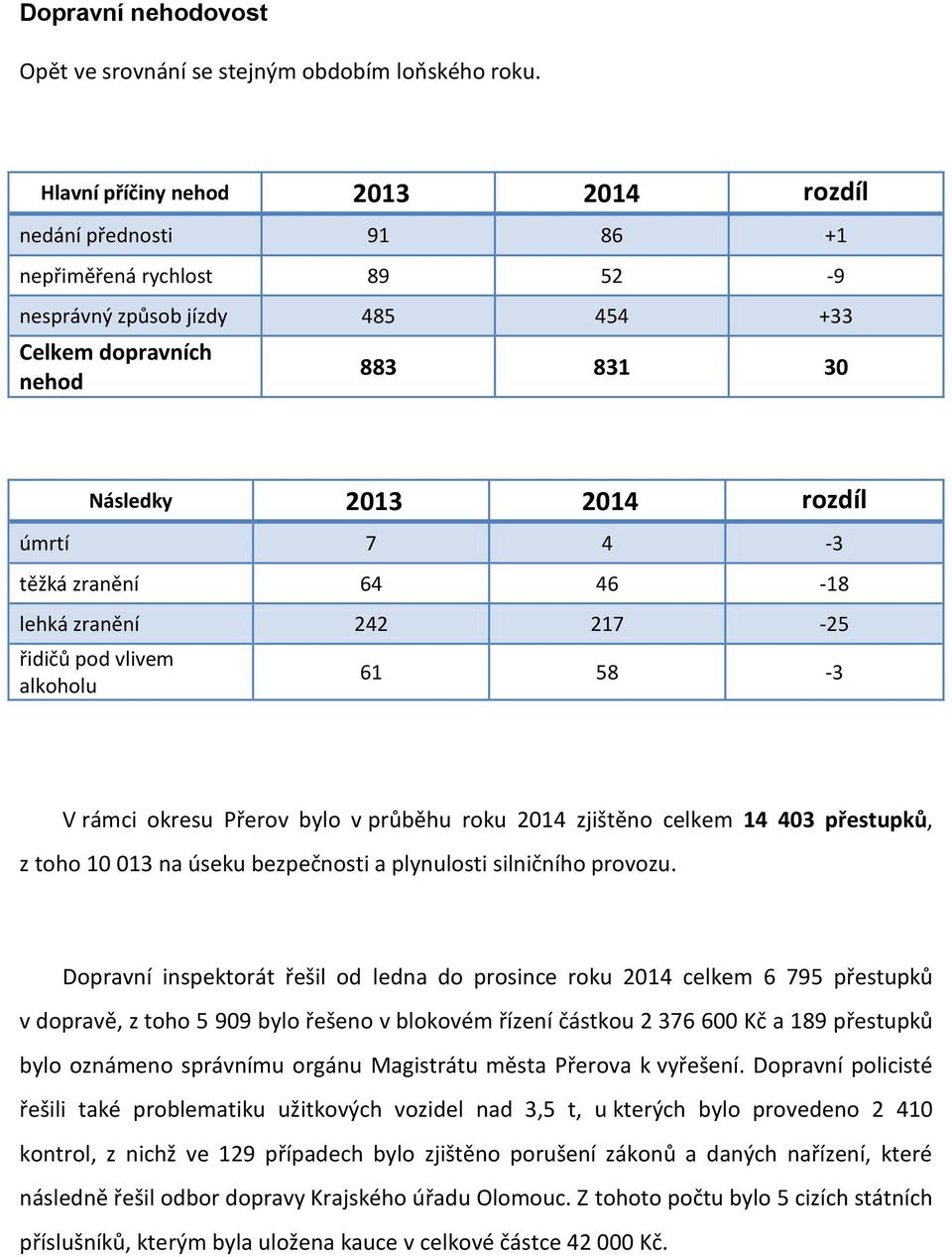 4-3 těžká zranění 64 46-18 lehká zranění 242 217-25 řidičů pod vlivem alkoholu 61 58-3 V rámci okresu Přerov bylo v průběhu roku 2014 zjištěno celkem 14 403 přestupků, z toho 10 013 na úseku