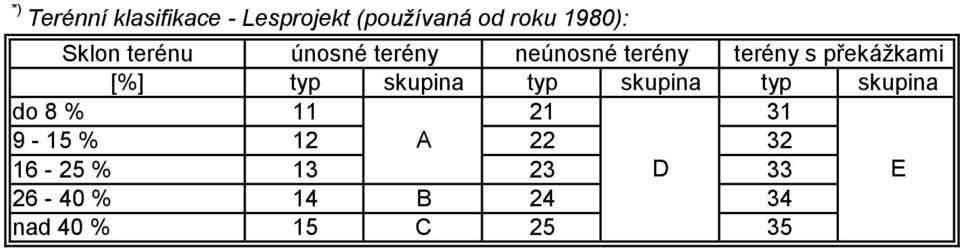 [%] typ skupina typ skupina typ skupina do 8 % 11 21 31 9-15 %