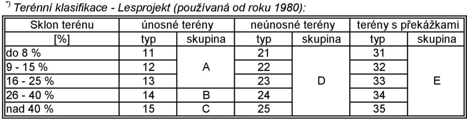 [%] typ skupina typ skupina typ skupina do 8 % 11 21 31 9-15 %