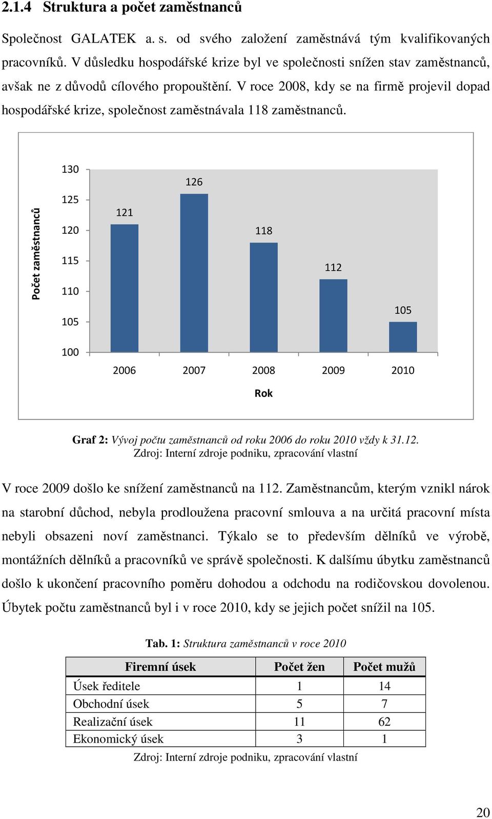 V roce 2008, kdy se na firmě projevil dopad hospodářské krize, společnost zaměstnávala 118 zaměstnanců.