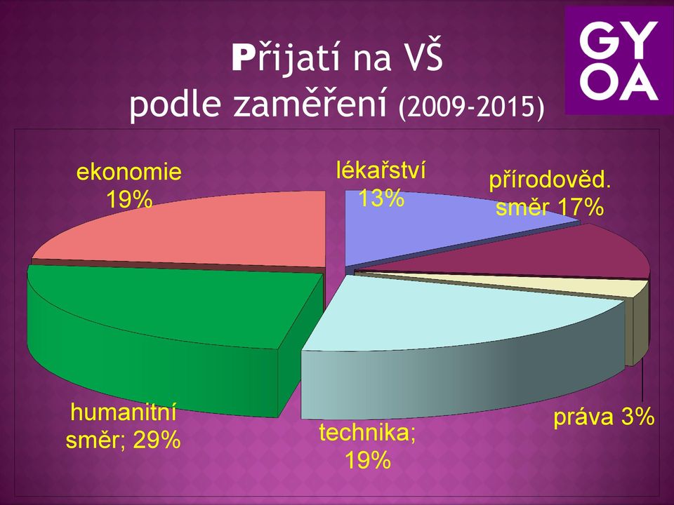 lékařství 13% přírodověd.