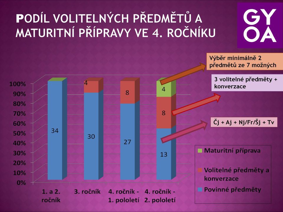 3 volitelné předměty +