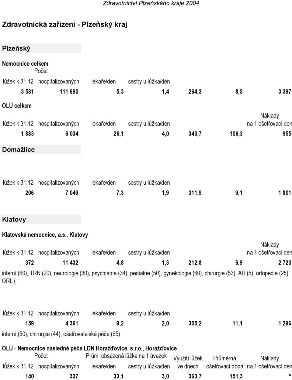 hospitalizovaných lékaře/den sestry u lůžka/den ve dnech Domažlice Klatovy 1 883 6 034 26,1 4,0 340,7 106,3 955 206 7 049 7,3 1,9 311,9 9,1 1 801 Klatovská nemocnice, a.s., Klatovy Počet Prům.