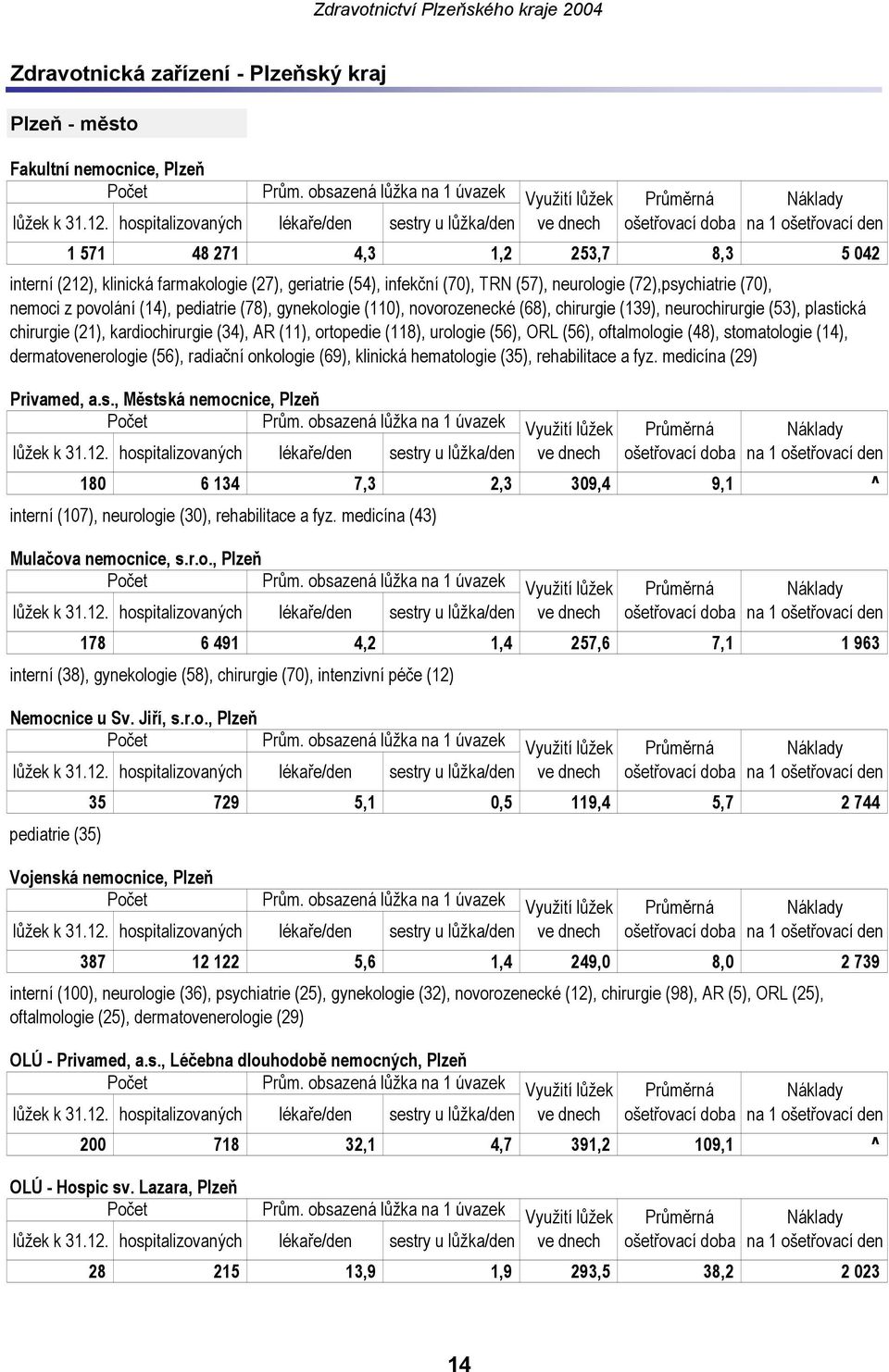 (70), TRN (57), neurologie (72),psychiatrie (70), nemoci z povolání (14), pediatrie (78), gynekologie (110), novorozenecké (68), chirurgie (139), neurochirurgie (53), plastická chirurgie (21),