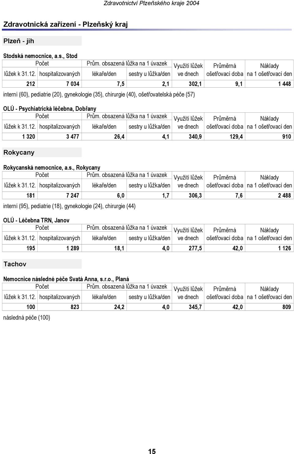 ošetřovatelská péče (57) OLÚ - Psychiatrická léčebna, Dobřany Počet Prům. obsazená lůžka na 1 úvazek Využití lůžek Průměrná Náklady lůžek k 31.12.