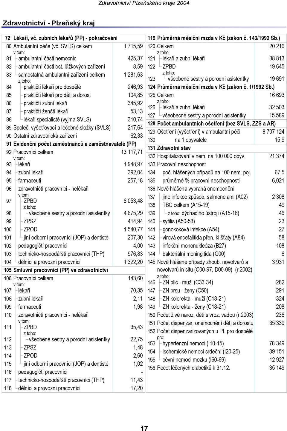 lůžkových zařízení 8,59 122 ZPBD 19 645 83 samostatná ambulantní zařízení celkem 1 281,63 123 všeobené sestry a porodní asistentky 19 691 84 praktičtí lékaři pro dospělé 246,93 124 Průměrná měsíční