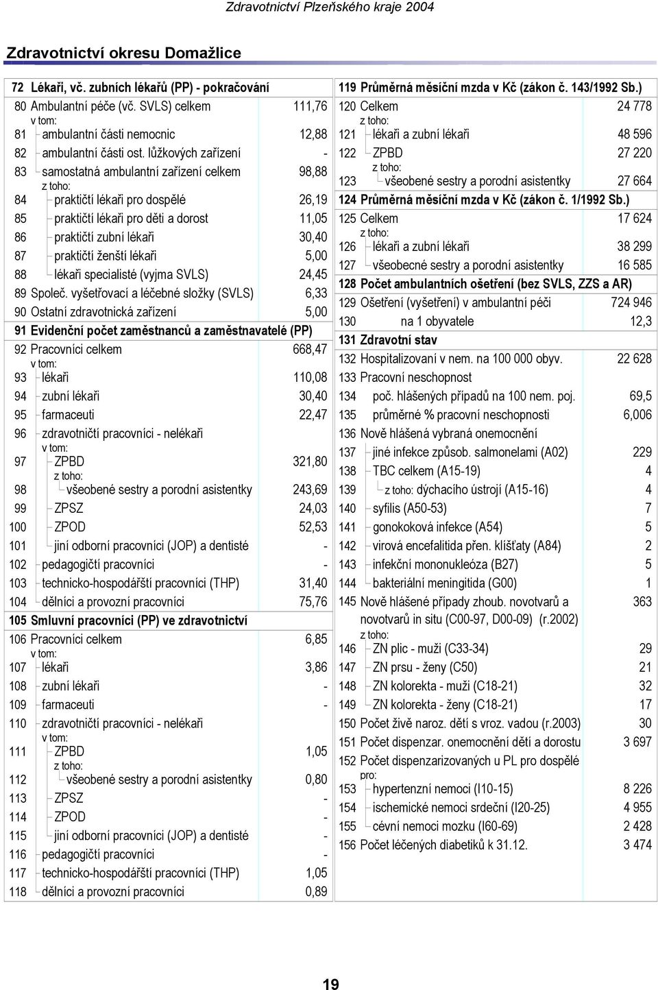 lůžkových zařízení - 122 ZPBD 27 220 83 samostatná ambulantní zařízení celkem 98,88 123 všeobené sestry a porodní asistentky 27 664 84 praktičtí lékaři pro dospělé 26,19 124 Průměrná měsíční mzda v