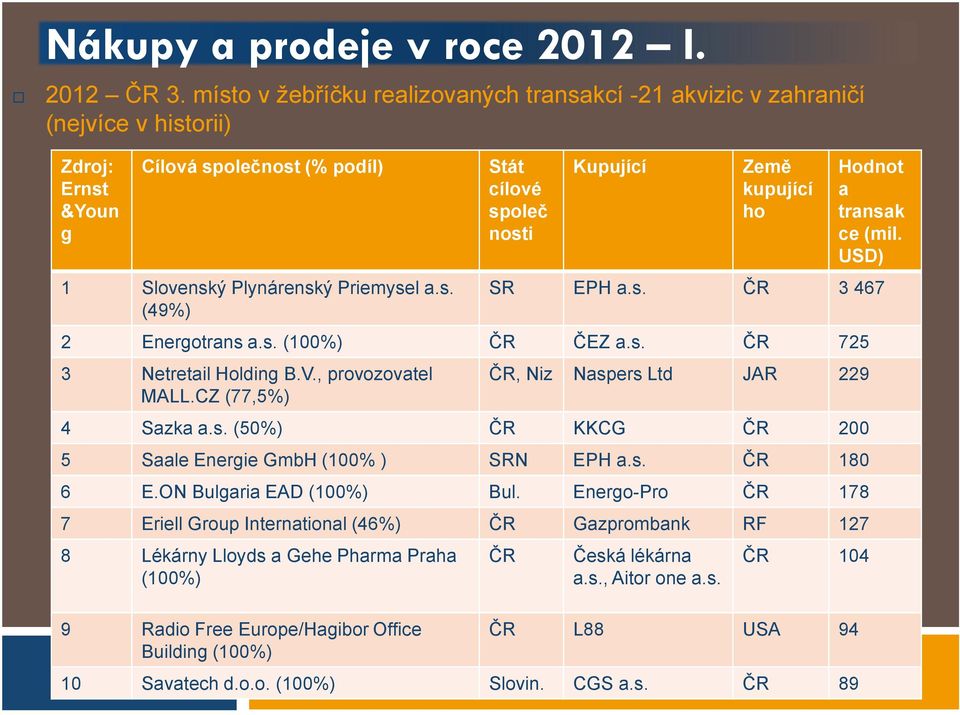 USD) SR EPH a.s. ČR 3 467 2 Energotrans a.s. (100%) ČR ČEZ a.s. ČR 725 3 Netretail Holding B.V., provozovatel MALL.CZ (77,5%) ČR, Niz Naspers Ltd JAR 229 4 Sazka a.s. (50%) ČR KKCG ČR 200 5 Saale Energie GmbH (100% ) SRN EPH a.