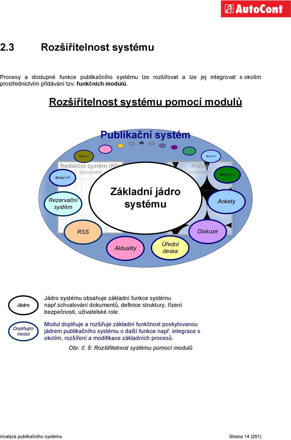 Aktuality Úřední deska Jádro Doplňující modul Jádro systému obsahuje základní funkce systému např.schvalování dokumentů, definice struktury, řízení bezpečnosti, uţivatelské role.