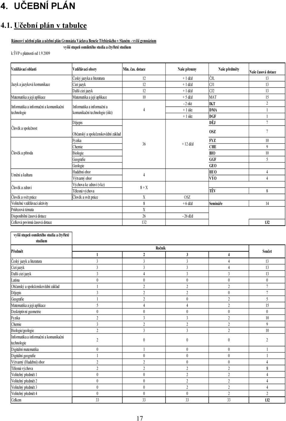 2009 Vzdělávací oblasti Vzdělávací obory Min. čas.