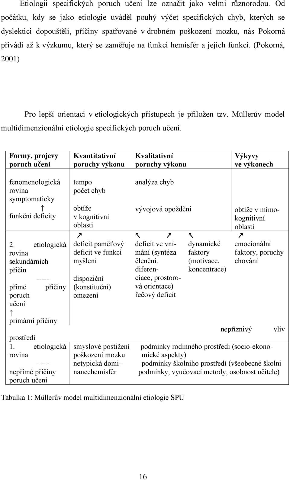 zaměřuje na funkci hemisfér a jejich funkci. (Pokorná, 2001) Pro lepší orientaci v etiologických přístupech je přiložen tzv. Müllerův model multidimenzionální etiologie specifických poruch učení.