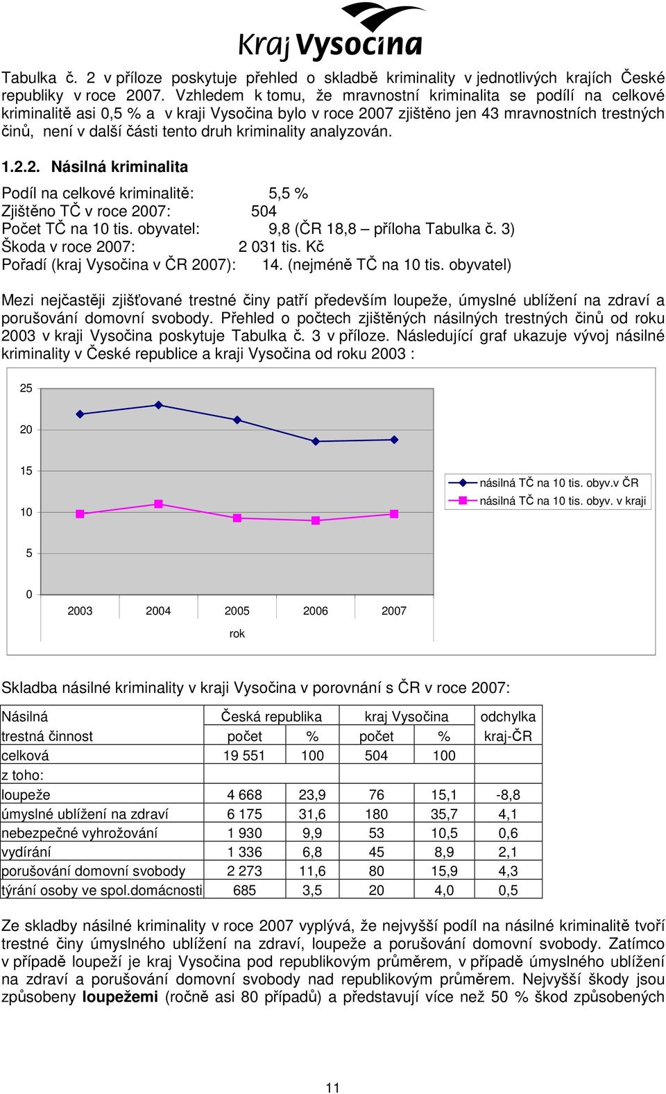 kriminality analyzován. 1.2.2. Násilná kriminalita Podíl na celkové kriminalitě: 5,5 % Zjištěno TČ v roce 2007: 504 Počet TČ na 10 tis. obyvatel: 9,8 (ČR 18,8 příloha Tabulka č.