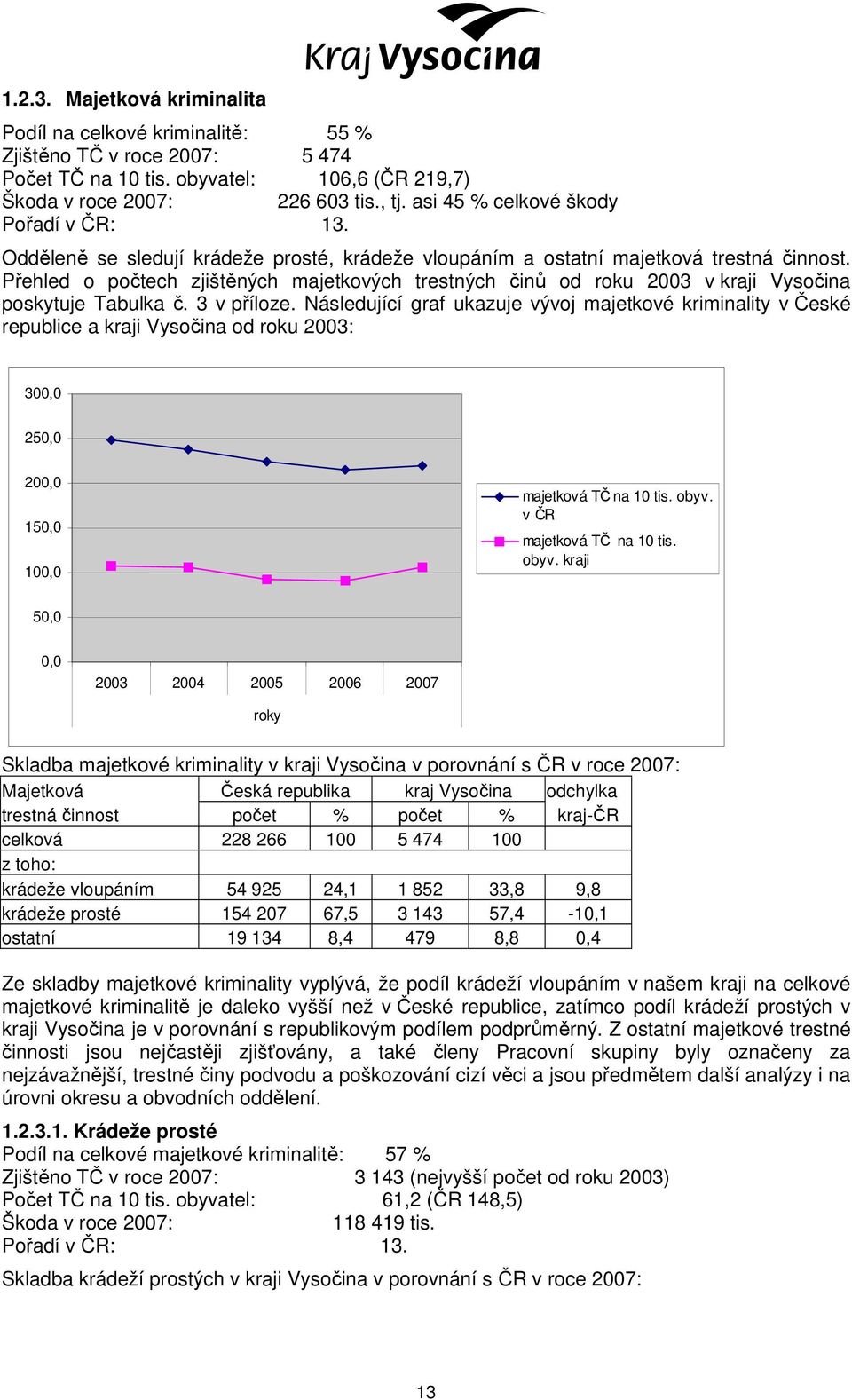 Přehled o počtech zjištěných majetkových trestných činů od roku 2003 v kraji Vysočina poskytuje Tabulka č. 3 v příloze.