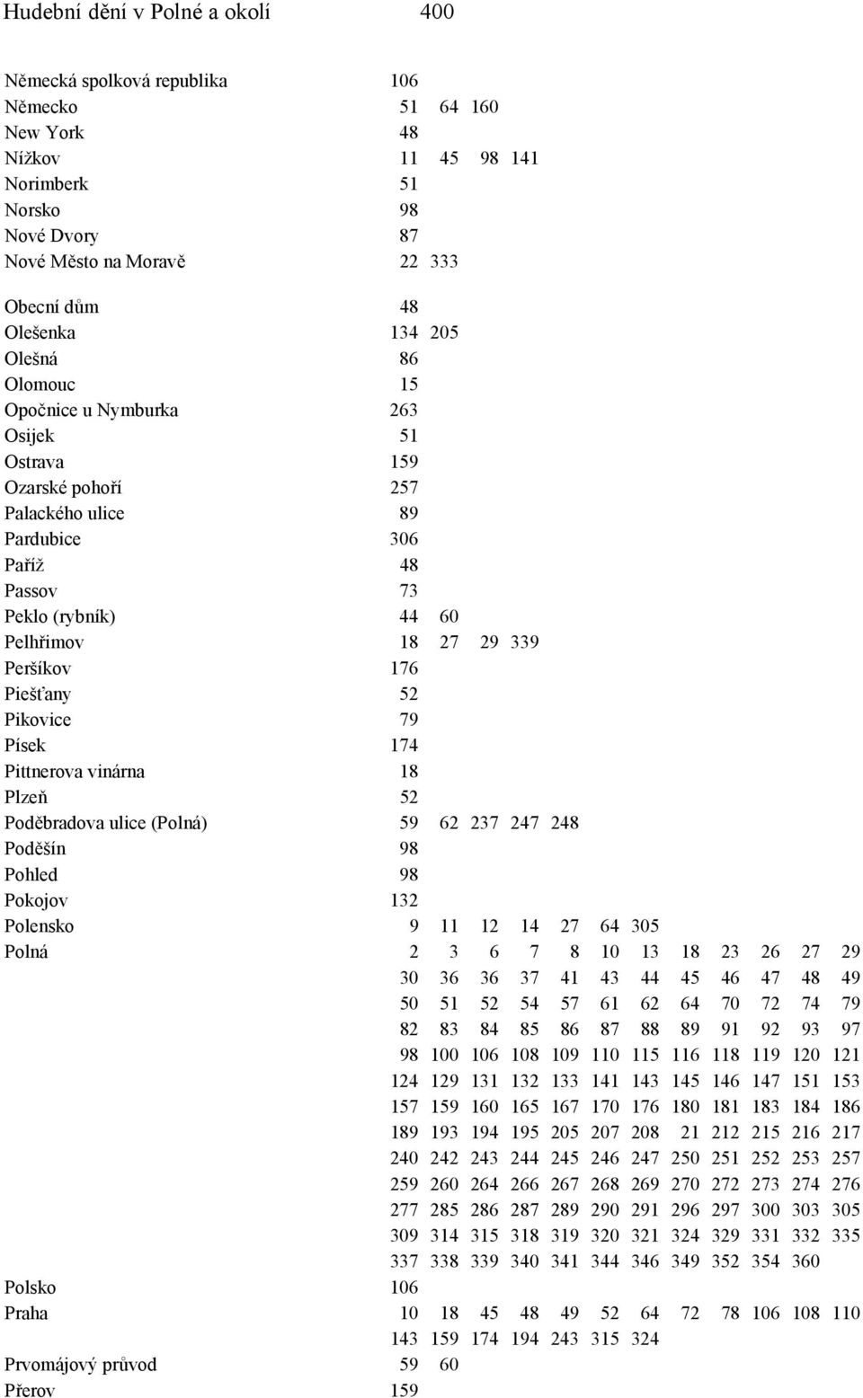 Peršíkov 176 Piešťany 52 Pikovice 79 Písek 174 Pittnerova vinárna 18 Plzeň 52 Poděbradova ulice (Polná) 59 62 237 247 248 Poděšín 98 Pohled 98 Pokojov 132 Polensko 9 11 12 14 27 64 305 Polná 2 3 6 7