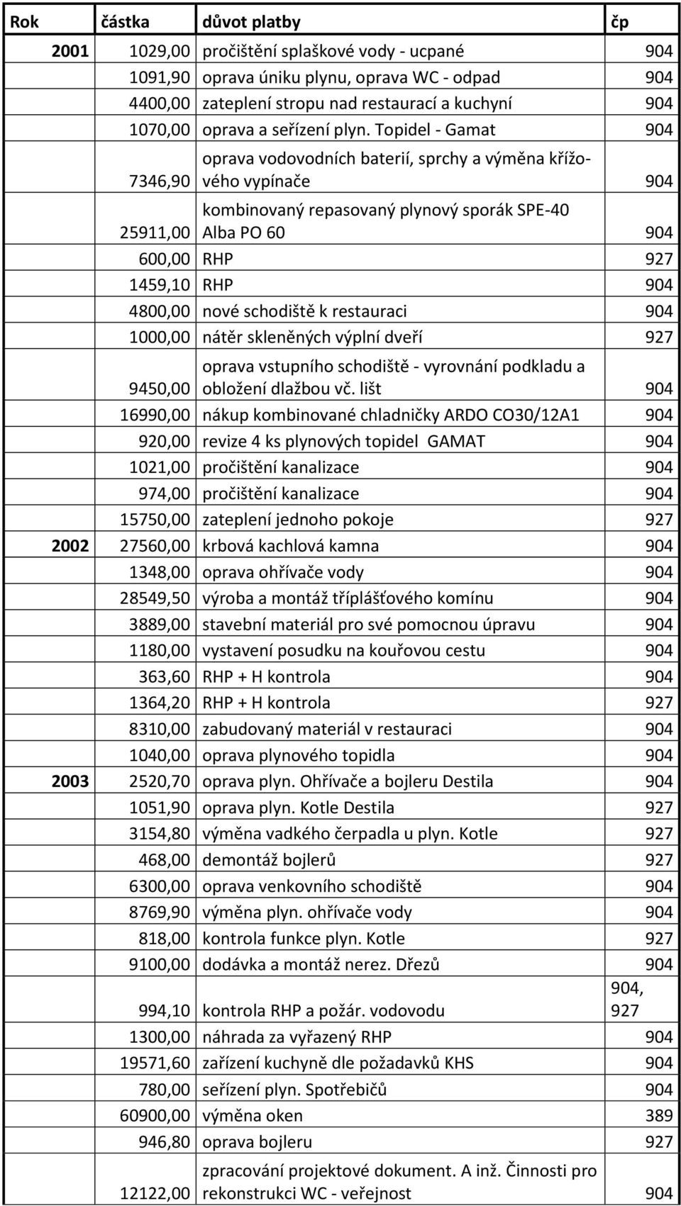 Topidel - Gamat 904 7346,90 oprava vodovodních baterií, sprchy a výměna křížového vypínače 904 kombinovaný repasovaný plynový sporák SPE-40 25911,00 Alba PO 60 904 600,00 RHP 927 1459,10 RHP 904