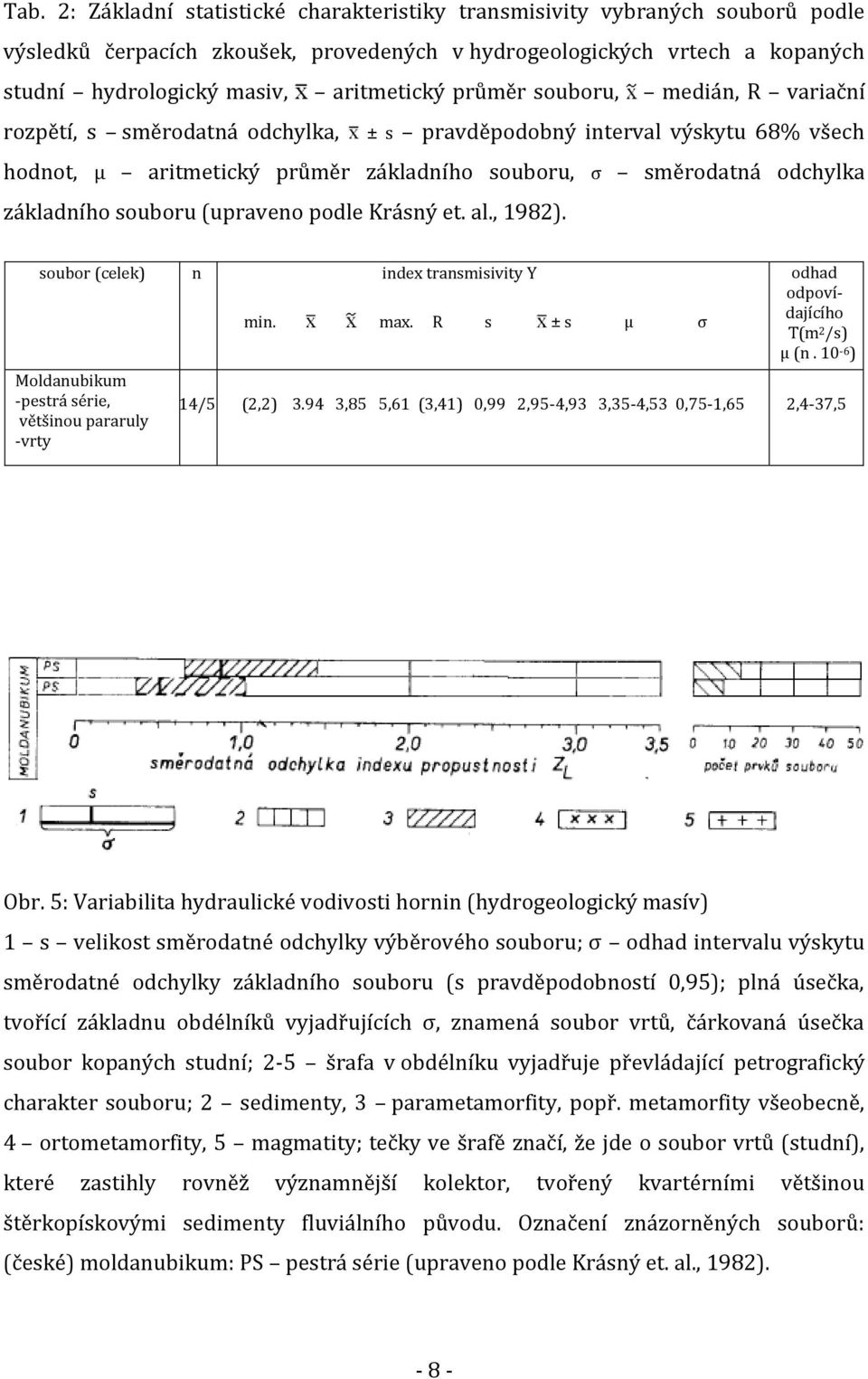 souboru (upraveno podle Krásný et. al., 1982). soubor (celek) n index transmisivity Y Moldanubikum -pestrá série, většinou pararuly -vrty min. max. R s ± s μ σ odhad odpovídajícího T(m 2 /s) μ (n.