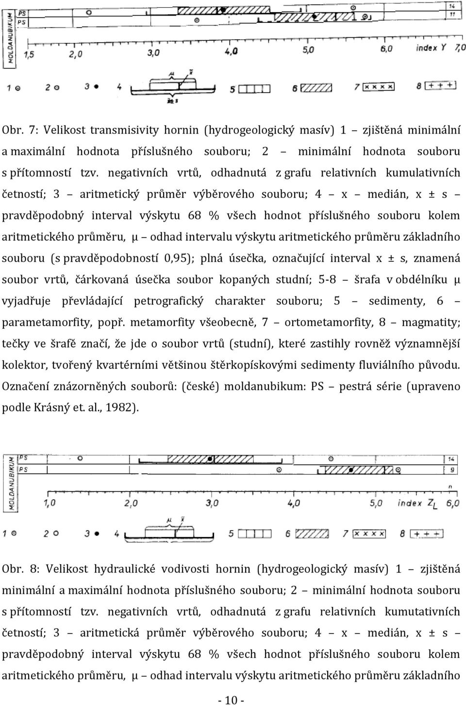 kolem aritmetického průměru, μ odhad intervalu výskytu aritmetického průměru základního souboru (s pravděpodobností 0,95); plná úsečka, označující interval x ± s, znamená soubor vrtů, čárkovaná