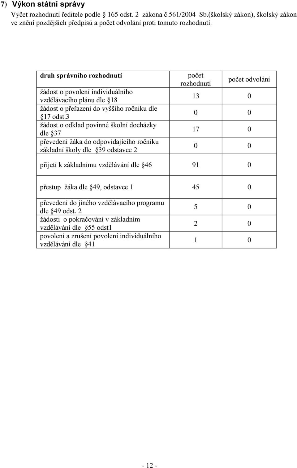 3 žádost o odklad povinné školní docházky dle 37 převedení žáka do odpovídajícího ročníku základní školy dle 39 odstavce 2 počet rozhodnutí počet odvolání 13 0 0 0 17 0 0 0 přijetí k