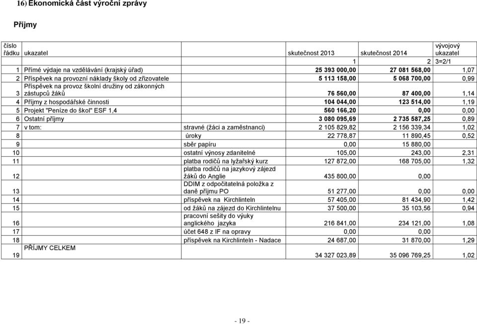 činnosti 104 044,00 123 514,00 1,19 5 Projekt "Peníze do škol" ESF 1,4 560 166,20 0,00 0,00 6 Ostatní příjmy 3 080 095,69 2 735 587,25 0,89 7 v tom: stravné (žáci a zaměstnanci) 2 105 829,82 2 156