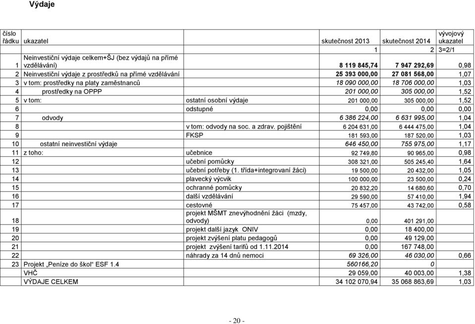 tom: ostatní osobní výdaje 201 000,00 305 000,00 1,52 6 odstupné 0,00 0,00 0,00 7 odvody 6 386 224,00 6 631 995,00 1,04 8 v tom: odvody na soc. a zdrav.