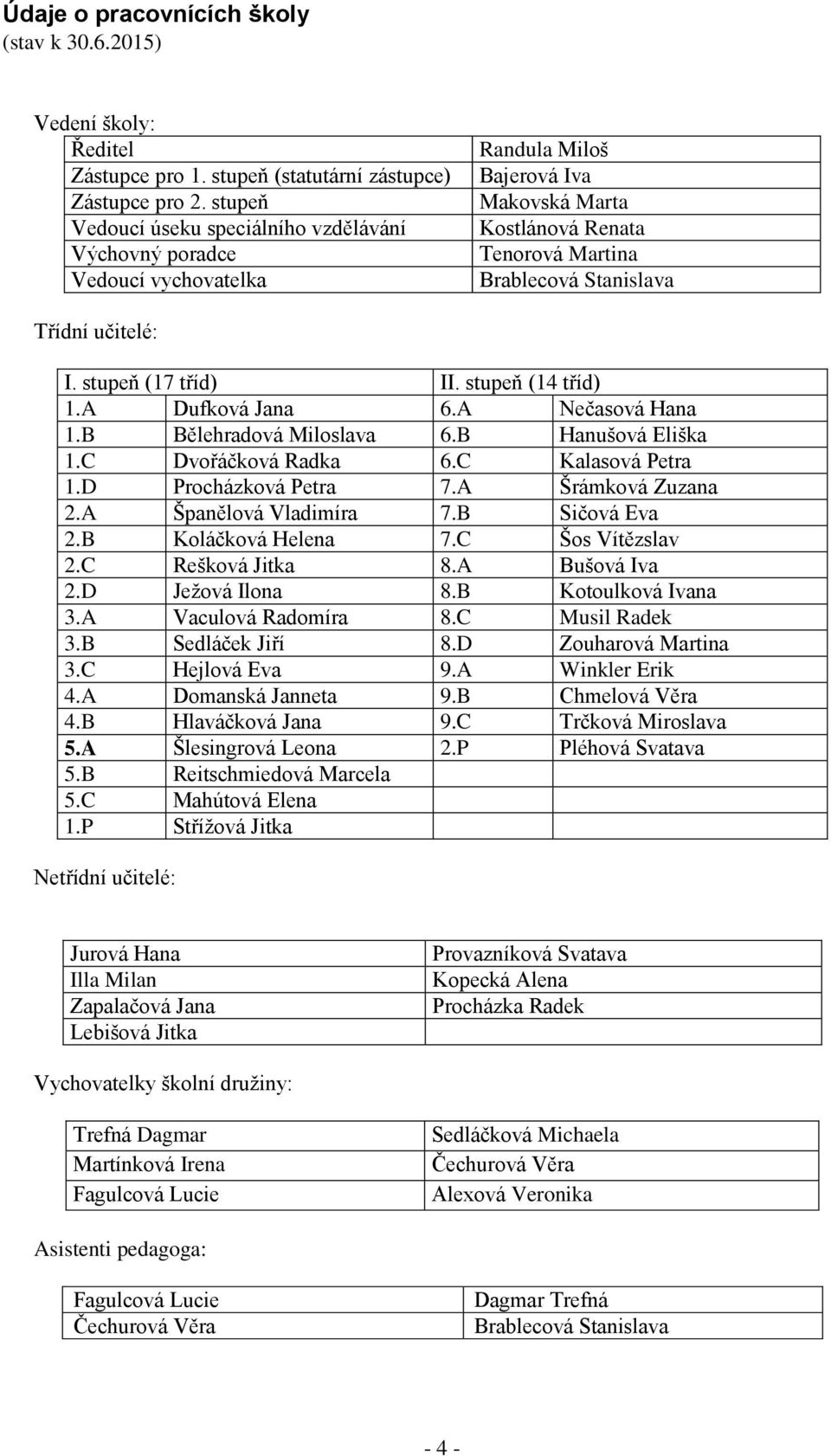 stupeň (17 tříd) II. stupeň (14 tříd) 1.A Dufková Jana 6.A Nečasová Hana 1.B Bělehradová Miloslava 6.B Hanušová Eliška 1.C Dvořáčková Radka 6.C Kalasová Petra 1.D Procházková Petra 7.