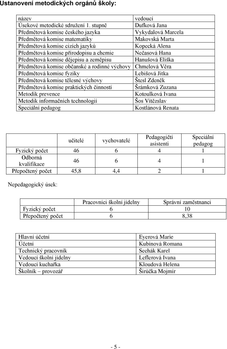 chemie Nečasová Hana Předmětová komise dějepisu a zeměpisu Hanušová Eliška Předmětová komise občanské a rodinné výchovy Chmelová Věra Předmětová komise fyziky Lebišová Jitka Předmětová komise tělesné