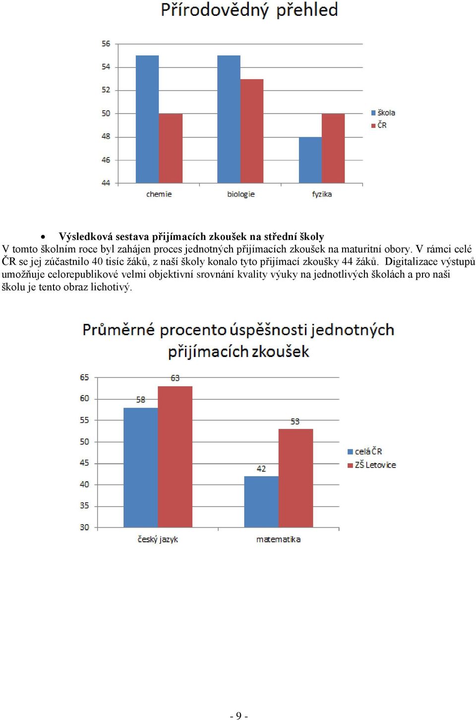 V rámci celé ČR se jej zúčastnilo 40 tisíc žáků, z naší školy konalo tyto přijímací zkoušky 44 žáků.